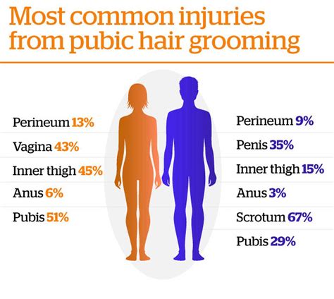 Do It Yourself Pubic Hair Grooming Risks Injury And Infection Report