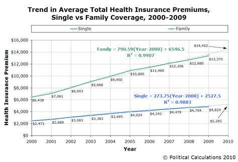Political Calculations: Trending Health Insurance Costs