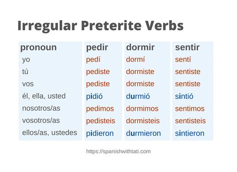 Irregular Preterite Verbs In Spanish A Conjugated Verb List