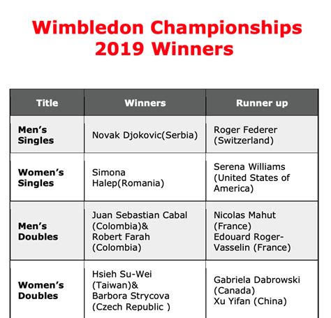 Wimbledon Championships 2019 Winners Pdf Download Epaperpdf