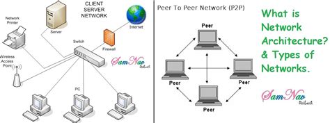 Types Of Network Architecture The Architect