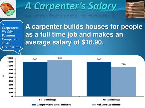 Ppt I Want Become A Carpenter When I Grow Up Powerpoint Presentation