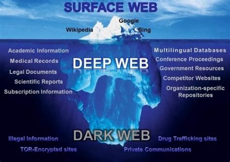 Deep Web Vs Dark Web What Is Each And How Do They Work