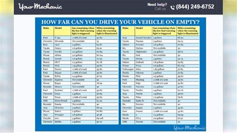 How Far Can I Drive On Empty?