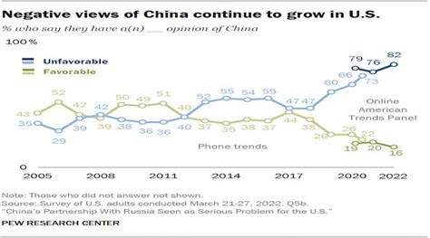 Americans Unfavourable Views Of China At Record High Survey