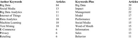Keyword Plus And Author Keywords Download Scientific Diagram