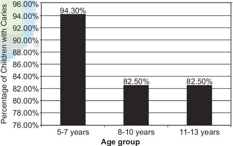 Prevalence Of Dental Caries According Age Download Scientific Diagram