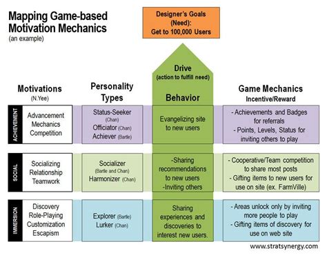 Motivations And Personality Types Game Mechanics And