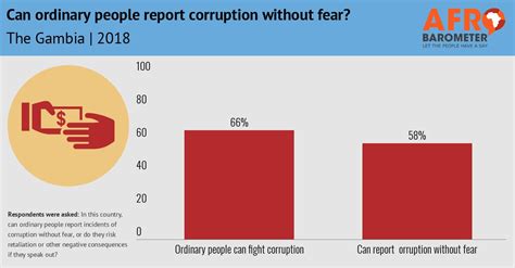 AD263: In fight against corruption, Gambians say citizens can make a