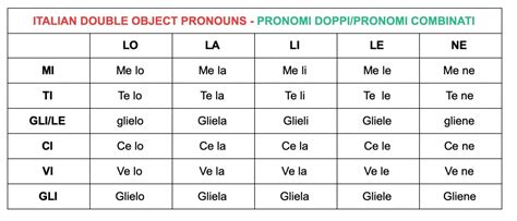 The Double Object Pronouns In Italian And How To Use Them Smart