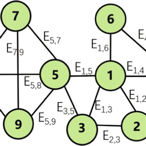 An Example Of Complex Network With 9 Nodes Download Scientific Diagram