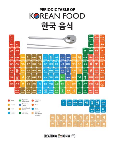 Periodic Table Of Korean Food Learn Korean Alphabet Learn Korean