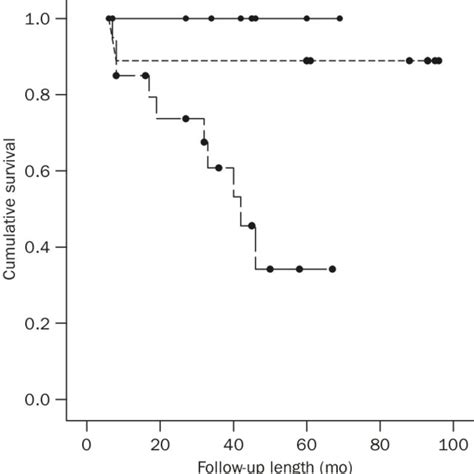 Comparison Of Tricuspid Regurgitation Tr Prevalence And Severity