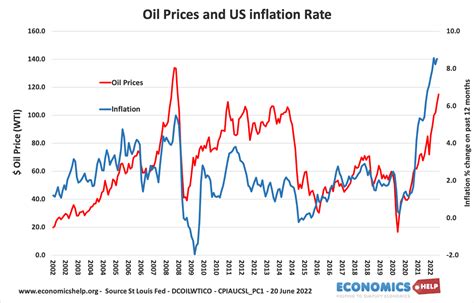 The Relationship Between Oil Prices And Inflation Economics Help