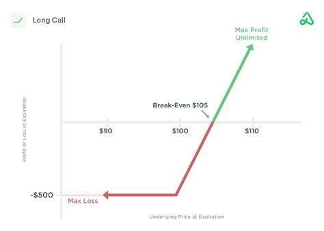 Long Call Strategy Guide Setup Entry Adjustments Exit