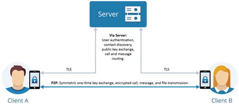 Encrypted Communications Server Elitnet