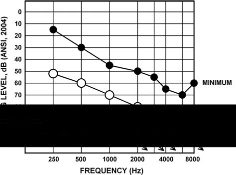 Mean Audiogram And Lower And Upper Ranges Of Hearing Thresholds