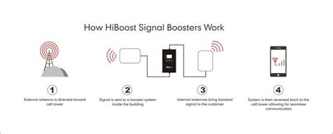 How To Increase Mobile Phone Signal Reception And Signal Strength Huaptec