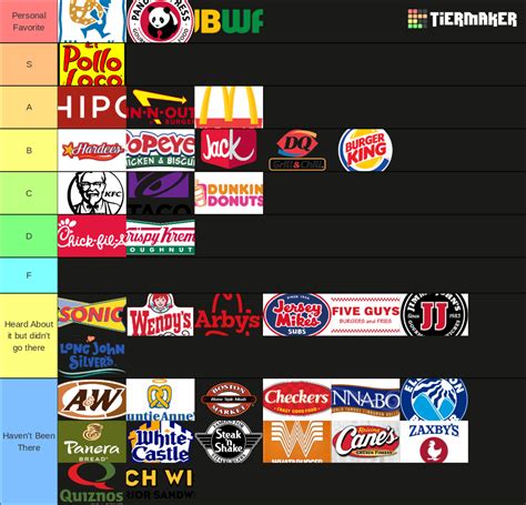 Fast Food Tier List V2 Fandom