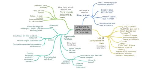 MÉTHODE DU COMMENTAIRE COMPOSÉ (Lire et comprendre le ...