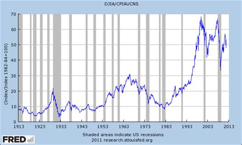 The Dow Adjusted For Inflation Over Last 100 Years