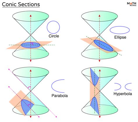 Conic Sections Equations Formulas And Real Life Examples