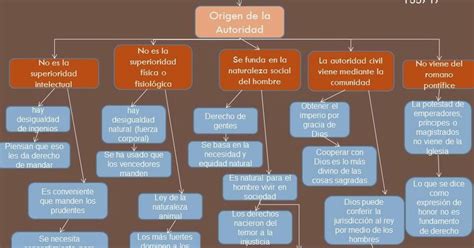 Historia Socio Política De México Mapa Conceptual Instituciones