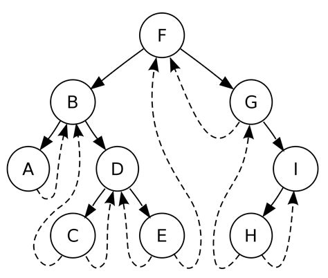 Start studying binary search trees/recursion. Threaded binary tree - Wikipedia