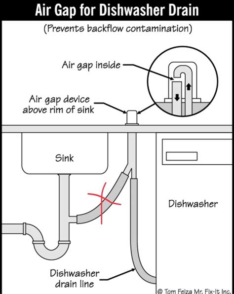 The dishwasher ( for the most part) drains, but the kitchen sink does not. Plumbing Under Kitchen Sink Diagram With Dishwasher ...