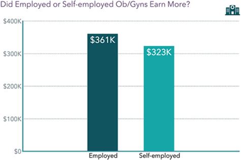 Obgyn Salary Report 2022 Big Jump In Income Growth