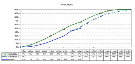 S Curve Example Helpful S Curve Examples To Use And Copy