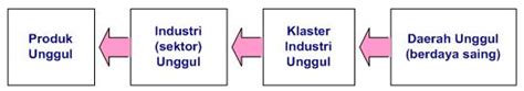 Sistem Klaster Industri Sistem Klaster Industri