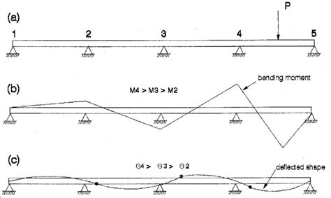 A Continuous Beam With Concentrated Load The Material Download