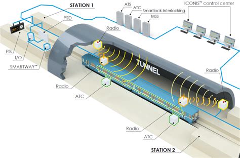 Communications Based Train Control Cbtc