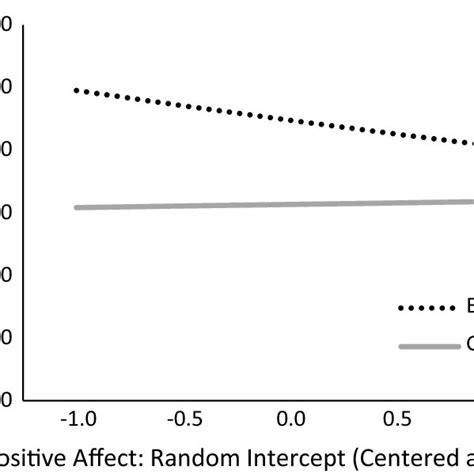 Random Intercept Positive Affect Mean × Sex Interaction Predicting