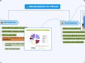 Autoempleo Y Teletrabajo Mind Map