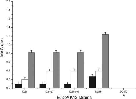 The Agglutination Activity Was Evaluated By The Calculation Of The Download Scientific Diagram