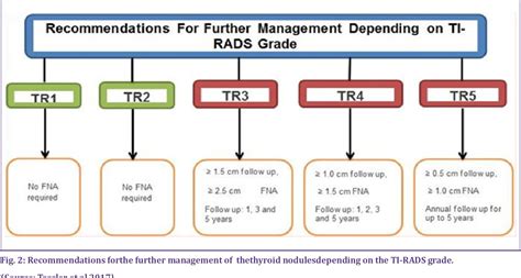 Pdf Preoperative Evaluation Of Thyroid Nodules A Prospective Study