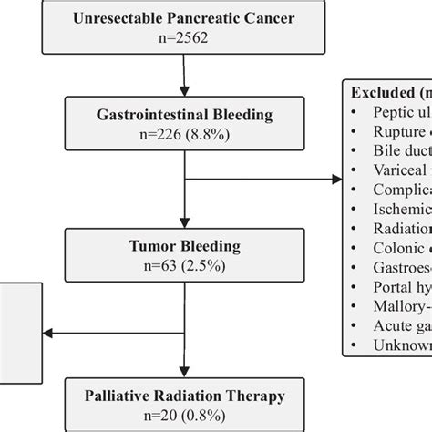 Flow Diagram Of Enrollment Of The Study Patients Download Scientific