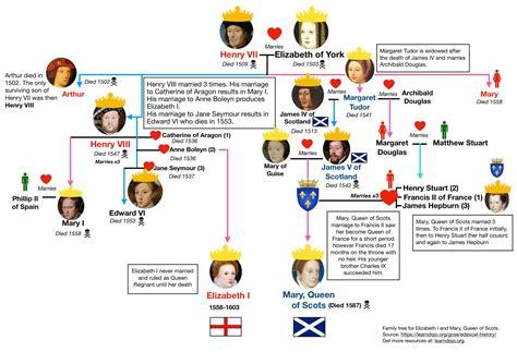 The mary queen of scots film follows the tumultuous life of mary stuart (played by saoirse ronan) and her cousin, queen elizabeth i of england mary was eventually put to death as a threat to elizabeth and the english throne. Queen, Government And Religion, 1558-69 | GCSE History Notes