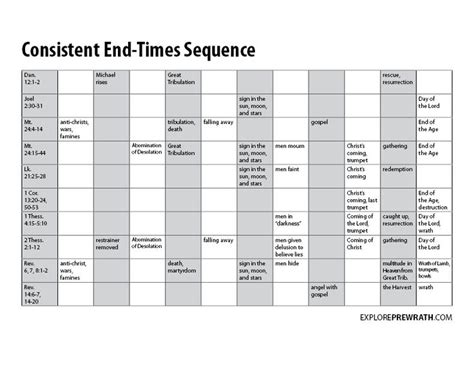End Times Chart Printable