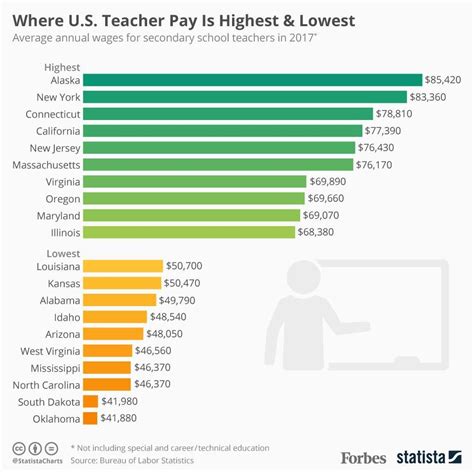 Where U S Teacher Pay Is Highest Lowest Infographic Teacher