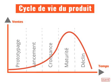 Cycle De Vie E Commerce Différencier Le Produit De Sa Page Produit