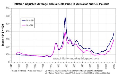Gold rates in india are affected by factors like global market conditions, the.24k gold is called pure gold or 100 per cent gold. Inflation in the UK: Inflation Adjusted Historic Gold ...