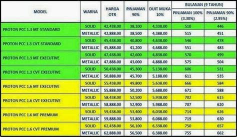 Banyak sebab kereta tak boleh start ada sebab kereta anda tak boleh start kerana masalah yang boleh anda diy sendiri. Tak Berkenan Ke Dengan Model Terbaru Proton Iriz 2014?