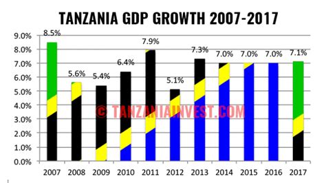 Tanzania Gdp Forecast 82 Average Growth By 2020 Tanzaniainvest