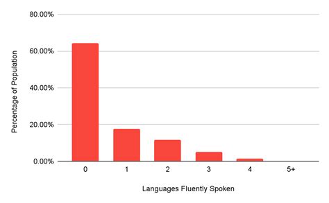 Bilingualism Statistics In 2022 Us Uk And Global 2023