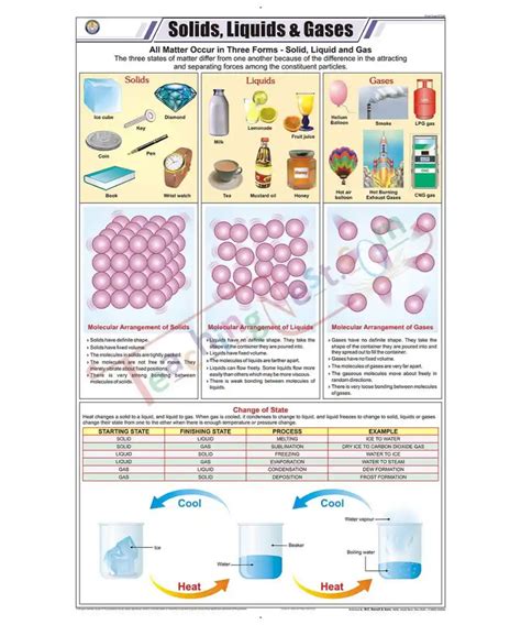 Solids Liquids And Gases Chart Laminated With Rollers Teachingnest