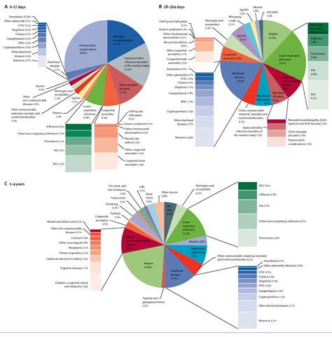 Figure 2 From Global And Regional Mortality From 235 Causes Of Death