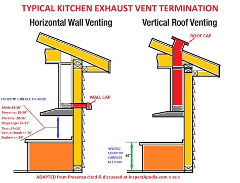 How To Install Exhaust Fan Over Kitchen Range Image To U